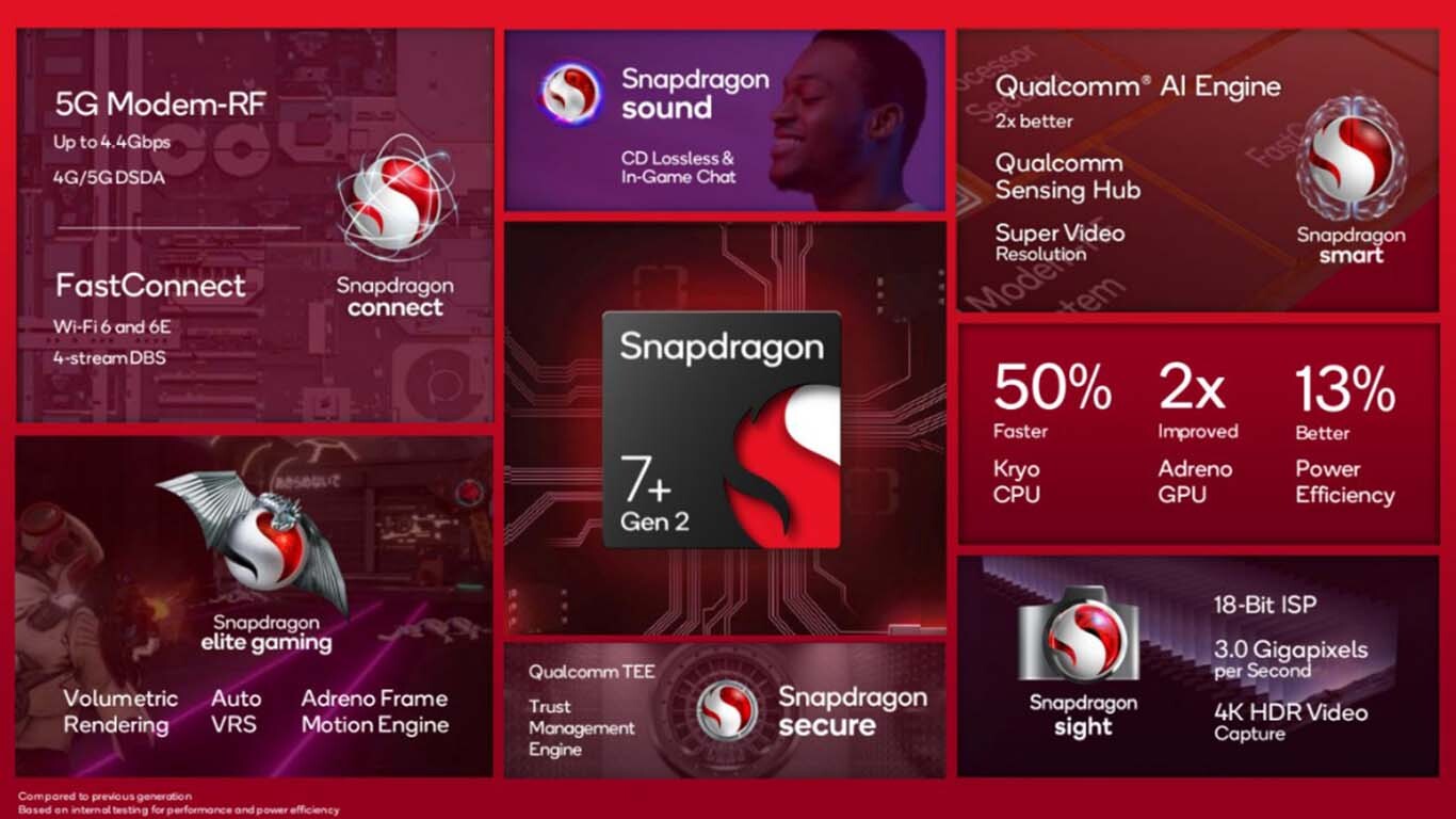 Qualcomm Snapdragon 7+ Gen 2 specifications